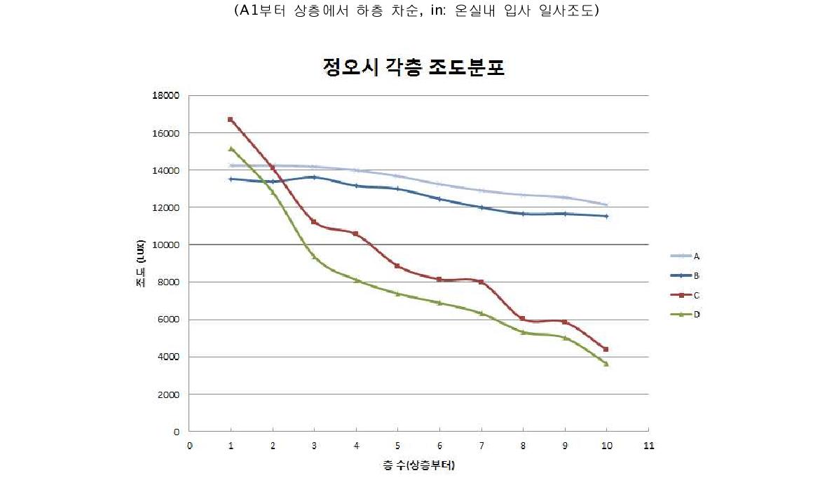 정오(12시)시 각 열의 각 층별 조도분포경향