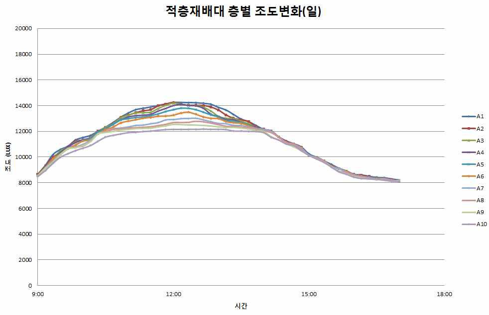 광선반 설치 실험군 A열 층별 조도분포경향