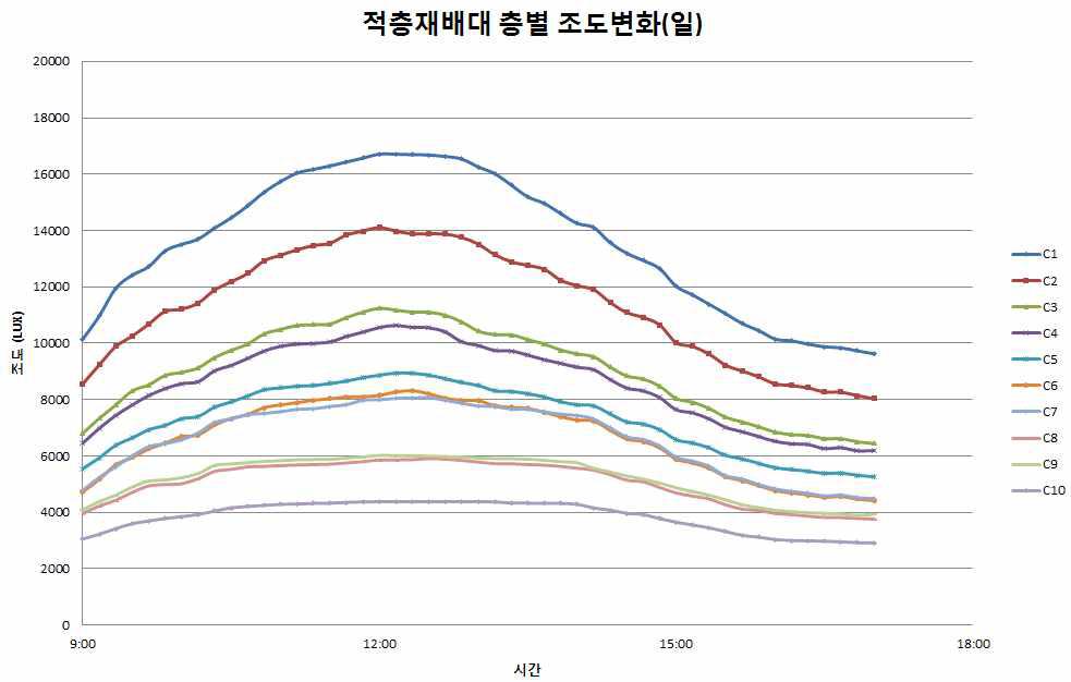 광선반 미설치 대조군 C열 층별 조도분포경향