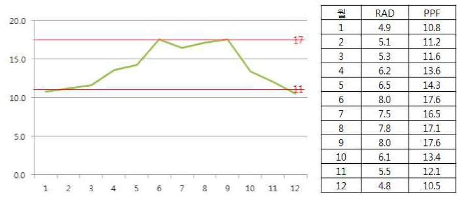 절기별 온실내 RAD 및 적층 재배대 식생트레이의 PPF 상관관계