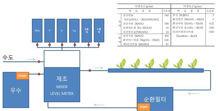 작물별 맞춤 양액공급설비 개요도