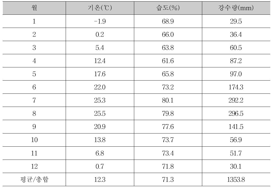 월별 평균 기온, 습도 및 강수량 (1971 - 2010)