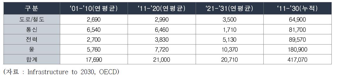 4대 인프라 분야의 시장전망