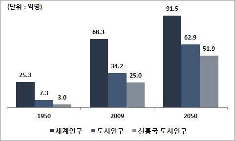 전 세계 인구와 도시인구 및 신흥국 도시인구 추세