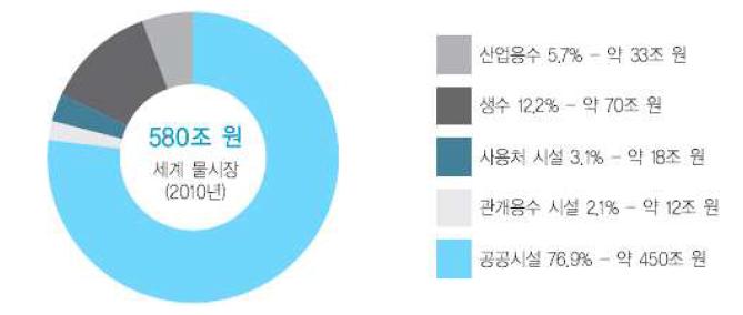 세계 물산업 현황