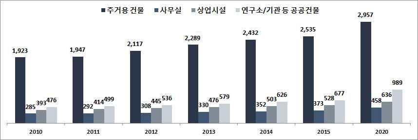 세계 건축시장의 부분별 시장 현황 및 전망