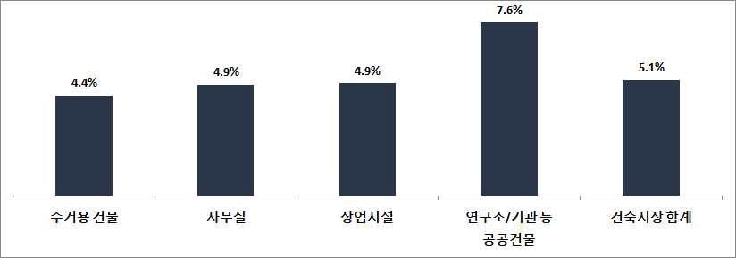 세계 건축시장의 부분별 시장 현황 및 전망