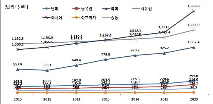 권역별 건축시장 규모 및 전망