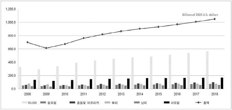 권역별 플랜트 시장전망