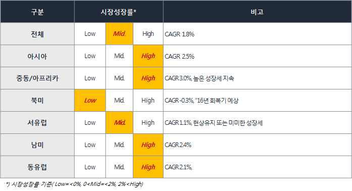 플랜트 부문 지역별 시장성장률 분석