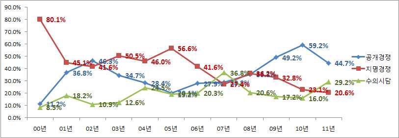 국내 기업 해외수주액의 발주방식별 비중 변화