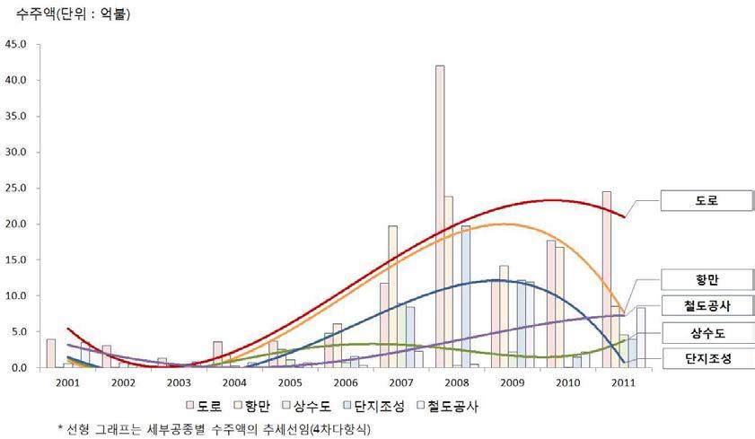 국내기업의 토목분야 세부공종별 수주액 추이