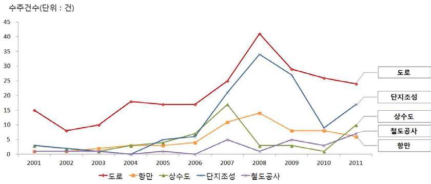 국내기업의 토목분야 세부공종별 수주건수 추이