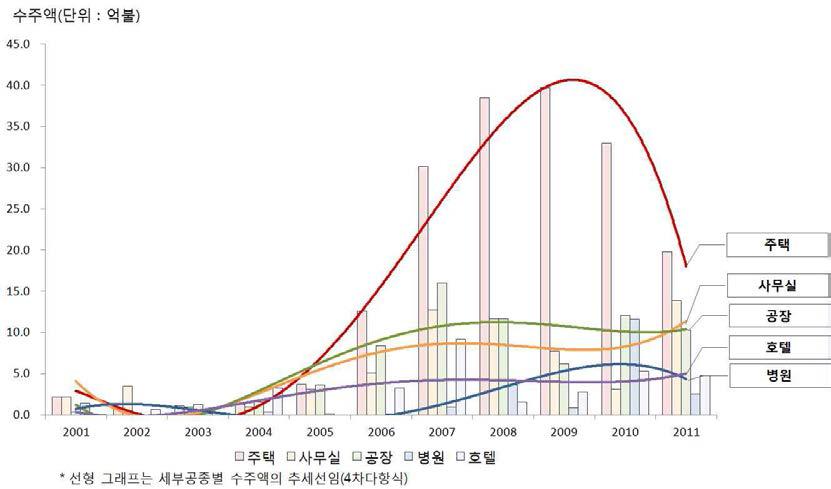 우리나라 해외건설수주액 건축 세부공종별 추이