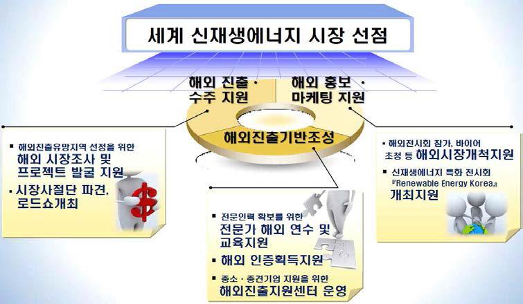 신재생에너지 해외진출사업