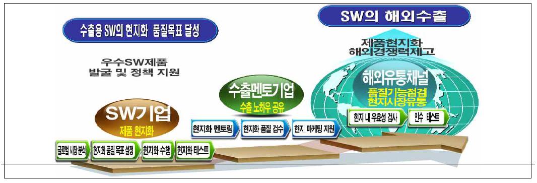 수출용 SW의 현지화 품질목표 달성 및 해외진출을 위한 수출 멘토링 컨소시엄