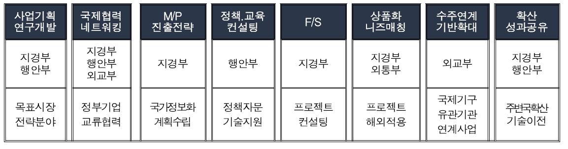 SW 해외진출 단계별 관계부처 및 정책수단