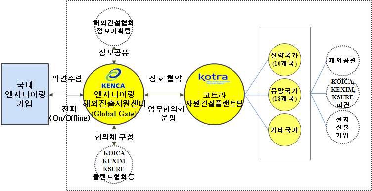 엔지니어링 해외진출지원센터 개념