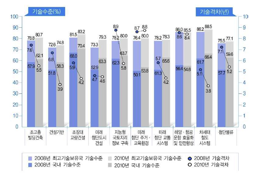 건설교통 10대 중점기술 수준 분석