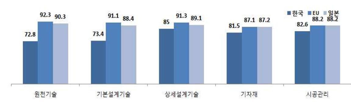 우리나라와 경쟁국의 원천/설계기술수준 및 자재조달 수준 비교