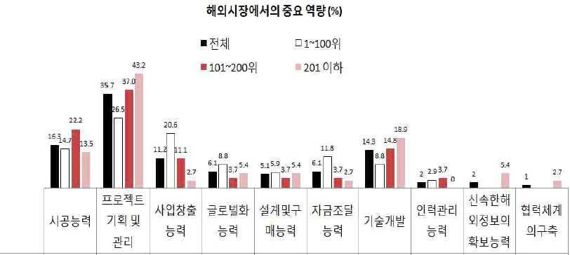 해외시장에서 필요한 기업의 주요 역량