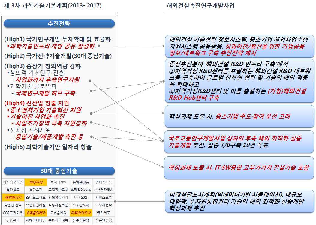 제3차 과학기술기본계획(2013~2017)과 해외건설촉진연구개발사업 연계성