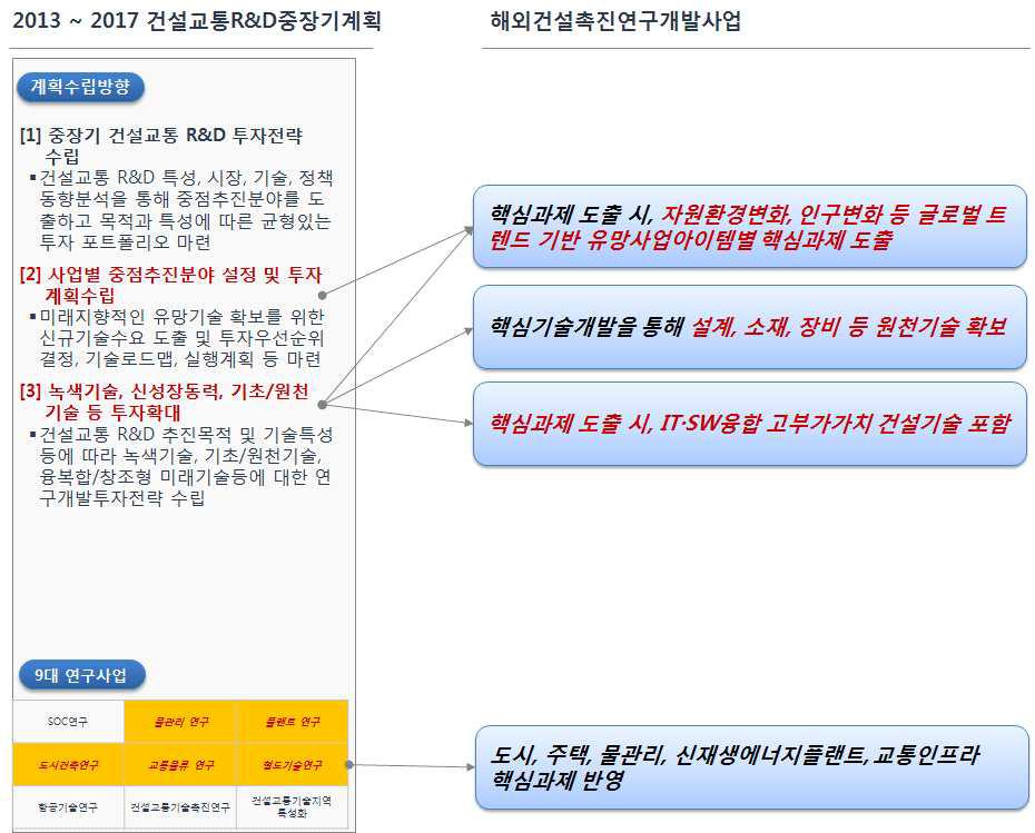 2013-2017 건설교통R&D중장기계획과 해외건설촉진연구개발사업 연계성