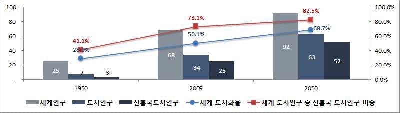 도시인구 및 세계・신흥국 도시인구 비중 추이