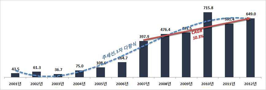 해외 수주 실적 추이