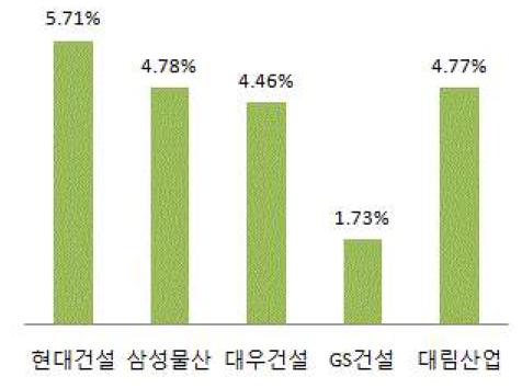 주요건설사 영업이익률