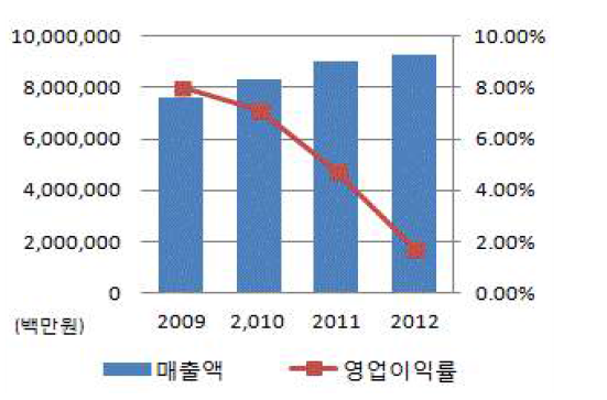 GS건설 매출액 및 영업이익률 추이