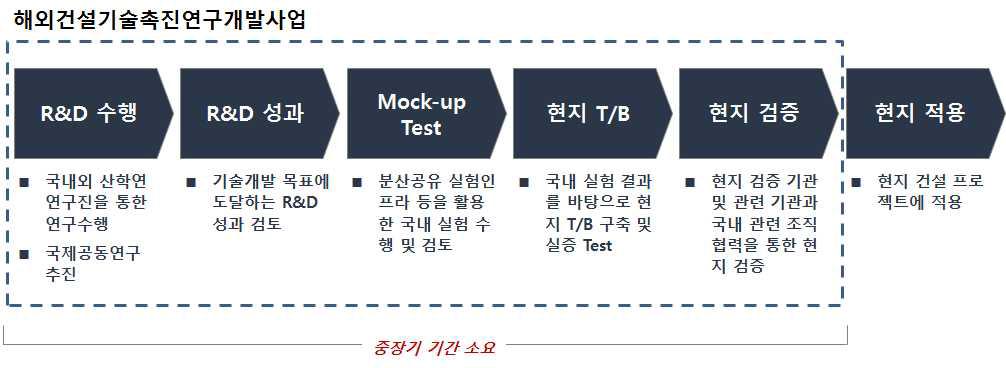 중장기 투자 필요성