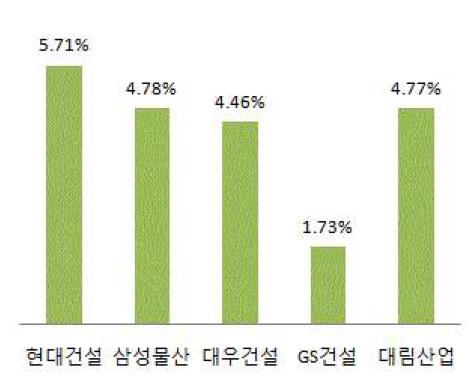 주요건설사 영업이익률