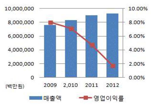 GS건설 매출액 및 영업이익률 추이