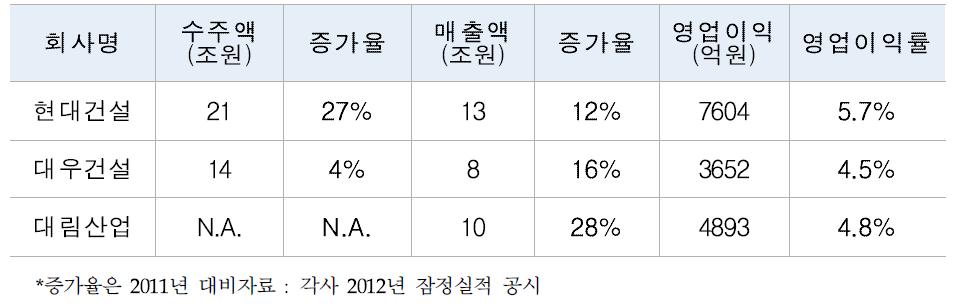 국내 주요건설사 2012년 경영실적