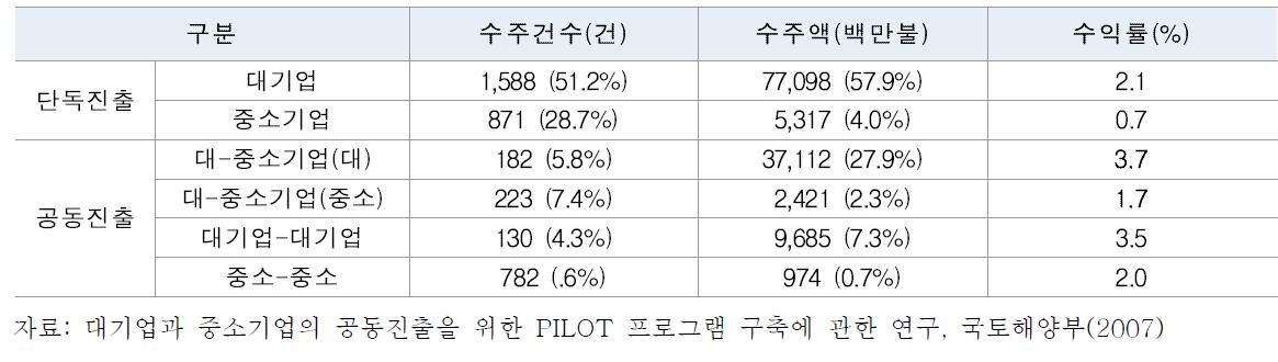 해외진출 유형에 따른 수주금액 및 수익률