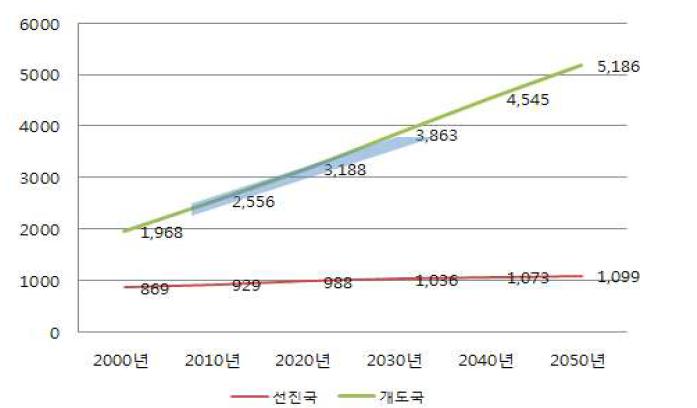 선진국과 개도국의 도시인구 전망