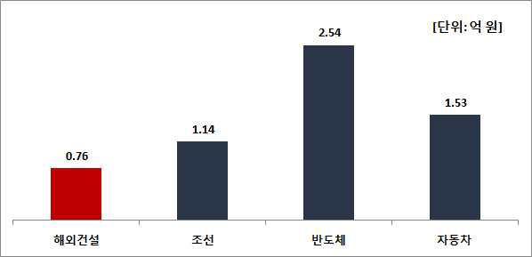 수출 1,000억 원당 연구개발비