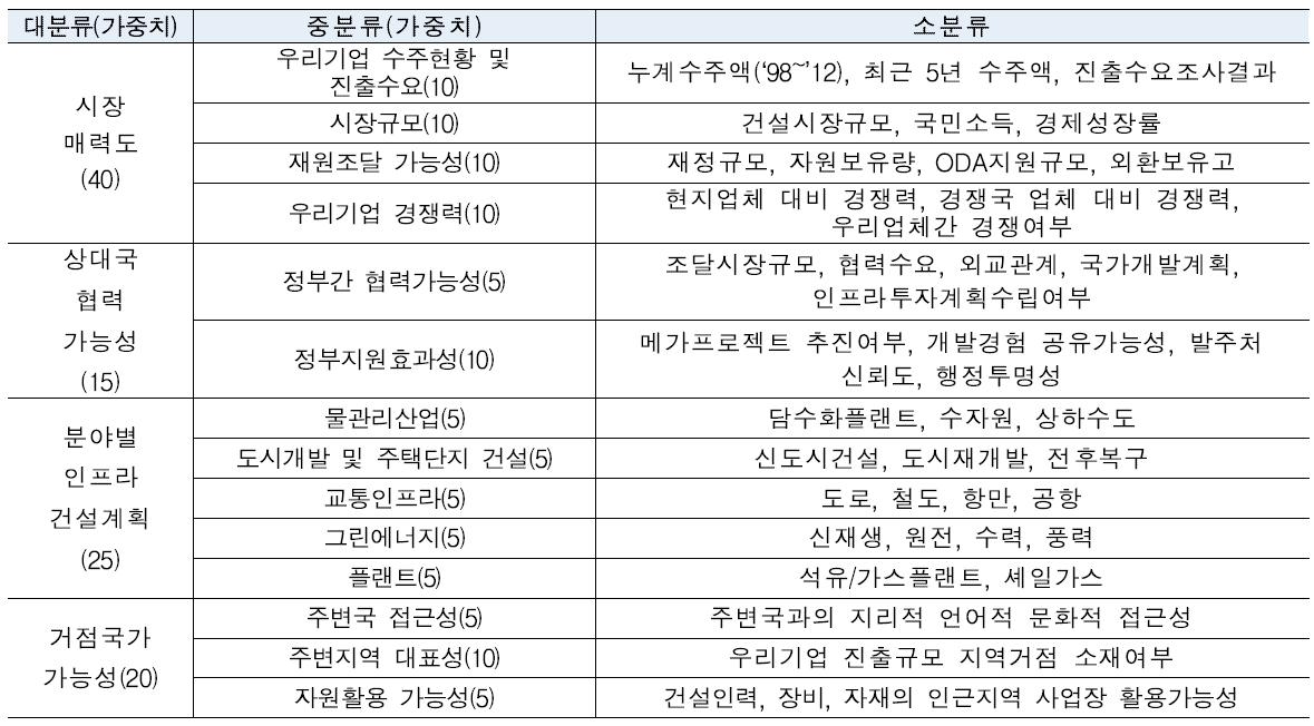 유망국가 선정 기준