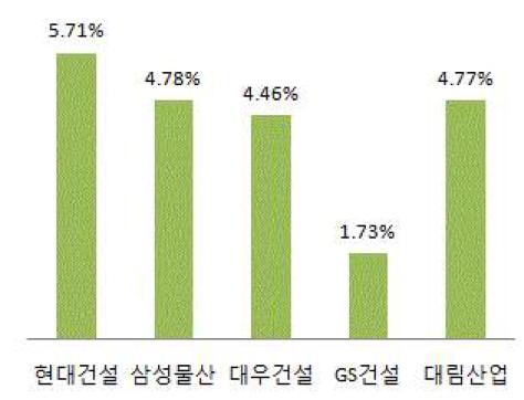 주요건설사 영업이익률