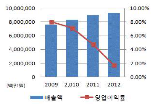 GS건설 매출액 및 영업이익률 추이