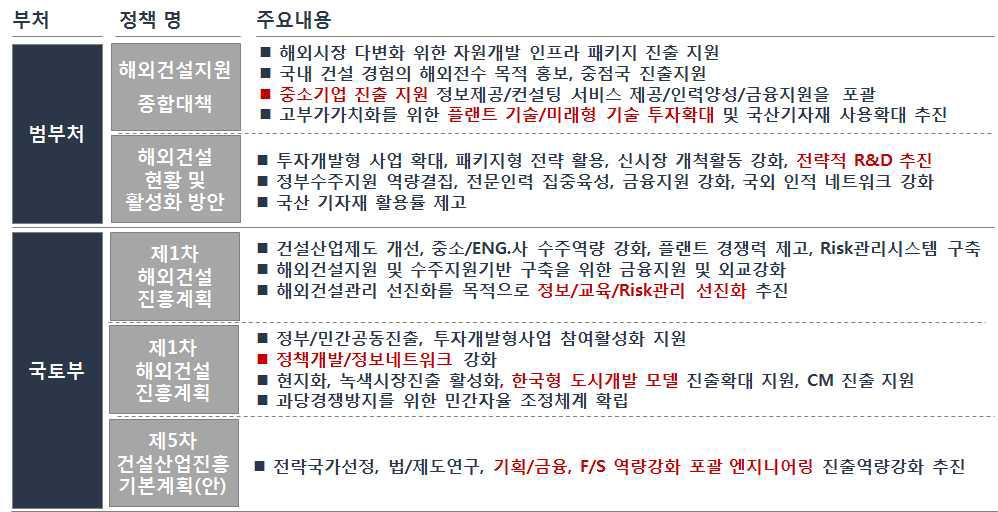 해외건설관련 범부처 및 국토부 정책계획