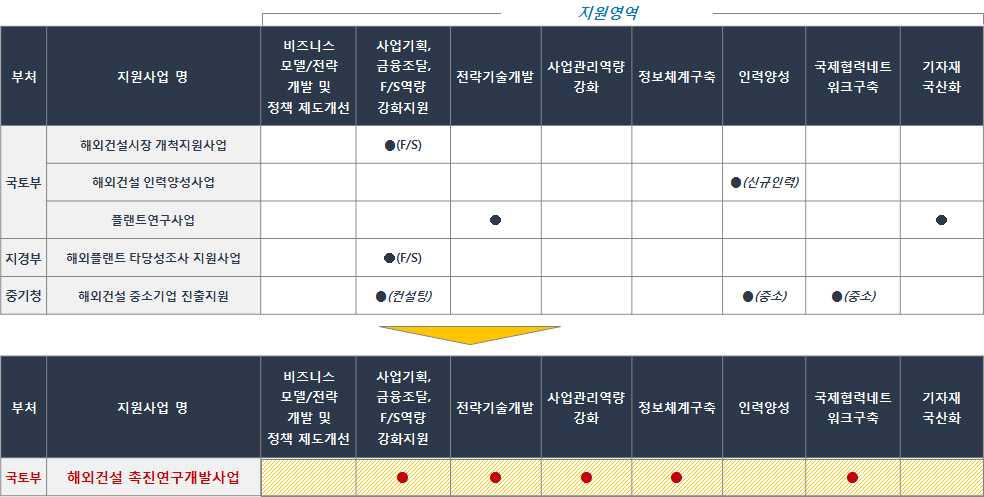 해외건설지원사업 지원영역 및 해외건설촉진연구개발사업 지원영역 비교