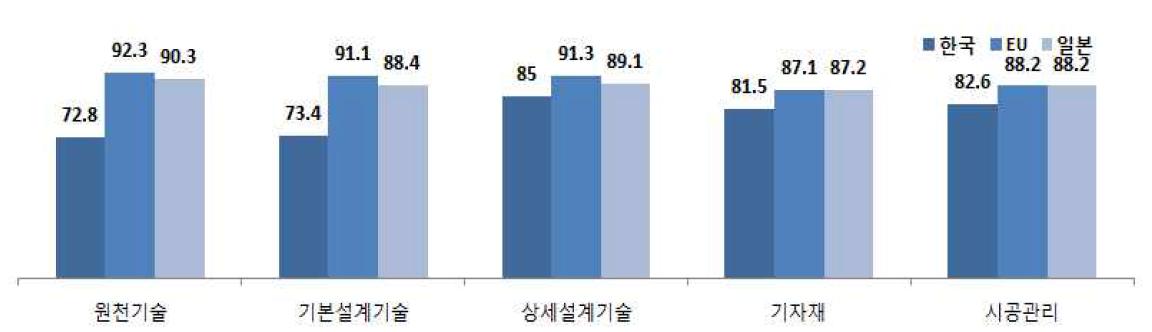 우리나라와 경쟁국의 원천/설계기술수준 및 자재조달 수준 비교