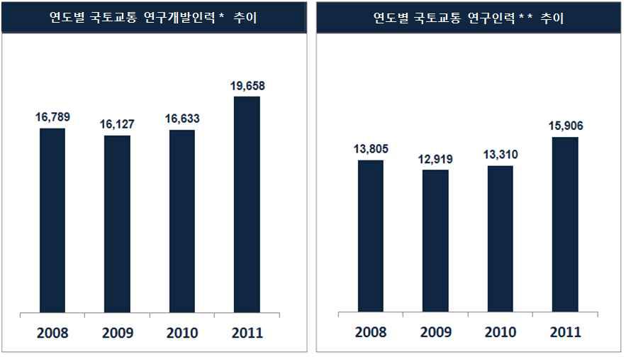 연도별 국토교통연구개발인력/연구인력 추이