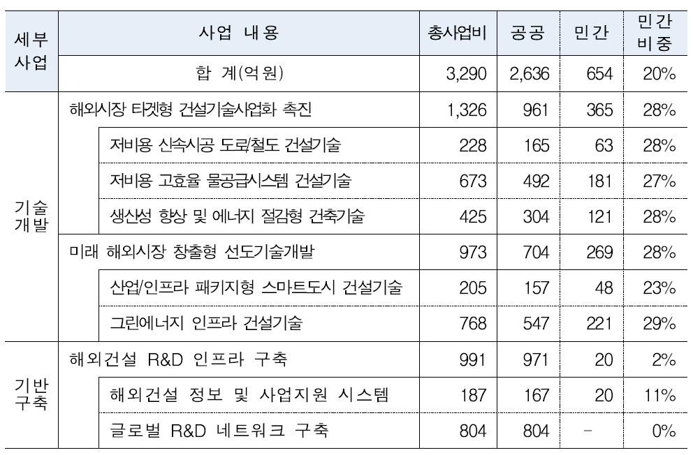 사업 추진 규모