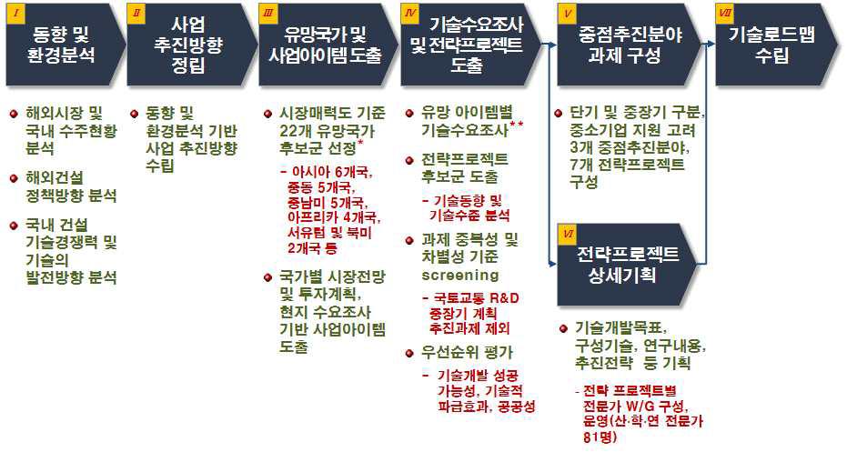 사업기획 절차