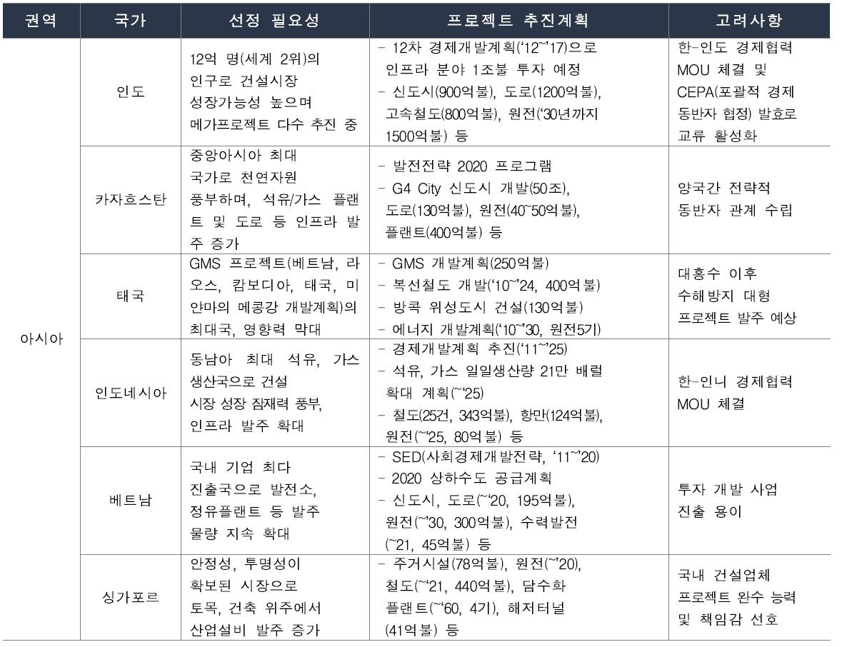 유망국가 리스트 및 주요 건설사업 추진계획