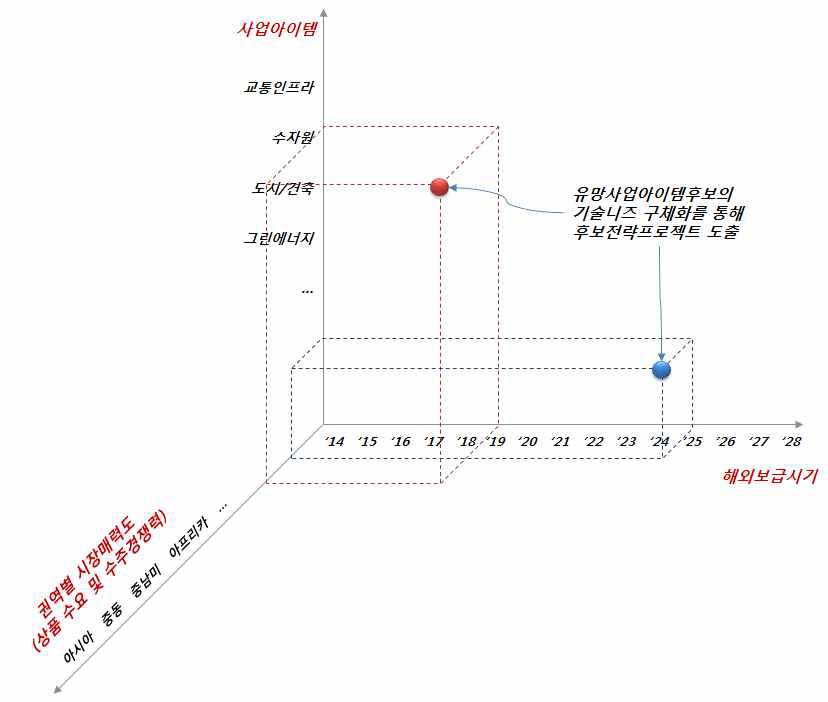 해외건설 R&D 사업의 기획대상 기술개발과제 도출 기준