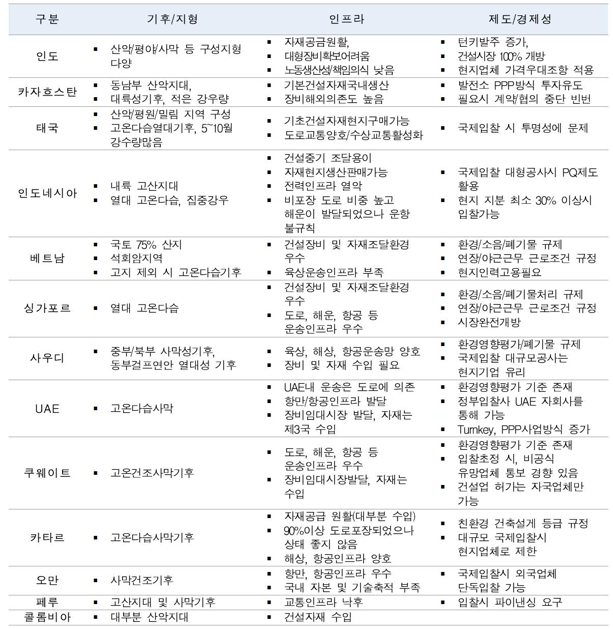 유망국가별 건설환경 분석